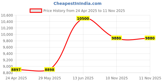 firstcry.com tiny tyke TinyTyke- Automatic Baby Cradle Round Pipe- Fully Foldable | With Warranty | Square Hammock with Mattress | Pink tiny tyke Price History Graph from 24 Apr 2025 to 10 Nov 2025