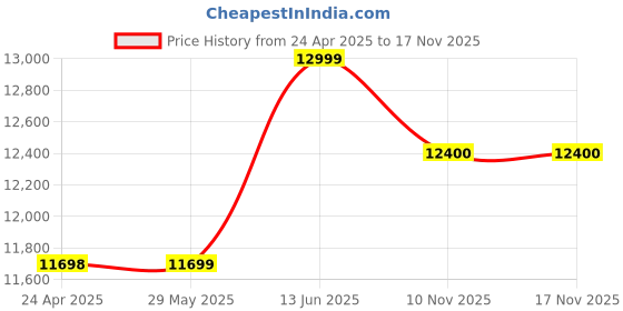 firstcry.com tiny tyke TinyTyke- Automatic Baby Cradle Round Pipe- Fully Foldable | With Warranty | With Mobile App | Square Hammock with Mattress | Pink tiny tyke Price History Graph from 24 Apr 2025 to 16 Nov 2025
