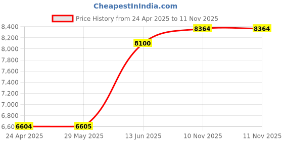 firstcry.com tiny tyke TinyTyke- Automatic Baby Cradle Round Pipe- Semi Foldable | With Warranty | Simple Hammock | Blue tiny tyke Price History Graph from 24 Apr 2025 to 11 Nov 2025