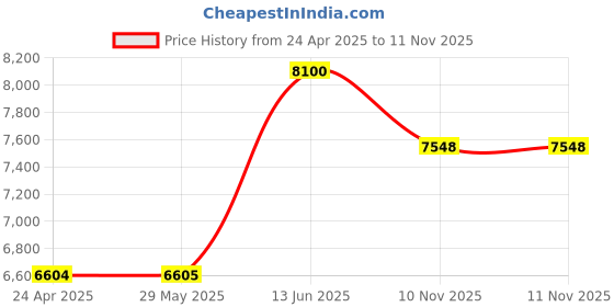 firstcry.com tiny tyke TinyTyke- Automatic Baby Cradle Round Pipe- Semi Foldable | With Warranty | Simple Hammock | Pink tiny tyke Price History Graph from 24 Apr 2025 to 10 Nov 2025