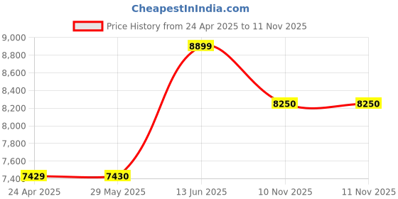 firstcry.com tiny tyke TinyTyke- Automatic Baby Cradle Round Pipe- Semi Foldable | With Warranty | Square Hammock with Mattress | Blue tiny tyke Price History Graph from 24 Apr 2025 to 10 Nov 2025