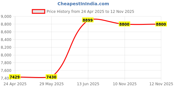 firstcry.com tiny tyke TinyTyke- Automatic Baby Cradle Round Pipe- Semi Foldable | With Warranty | Square Hammock with Mattress | Pink tiny tyke Price History Graph from 24 Apr 2025 to 12 Nov 2025