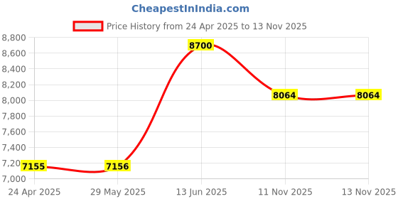 firstcry.com tiny tyke TinyTyke- Automatic Baby Cradle Square Pipe- Fully Foldable | With Warranty | Simple Hammock | Blue tiny tyke Price History Graph from 24 Apr 2025 to 13 Nov 2025
