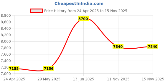 firstcry.com tiny tyke TinyTyke- Automatic Baby Cradle Square Pipe- Fully Foldable | With Warranty | Simple Hammock | Pink tiny tyke Price History Graph from 24 Apr 2025 to 15 Nov 2025