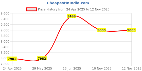 firstcry.com tiny tyke TinyTyke- Automatic Baby Cradle Square Pipe- Fully Foldable | With Warranty | Square Hammock with Mattress | Blue tiny tyke Price History Graph from 24 Apr 2025 to 12 Nov 2025
