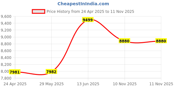 firstcry.com tiny tyke TinyTyke- Automatic Baby Cradle Square Pipe- Fully Foldable | With Warranty | Square Hammock with Mattress | Pink tiny tyke Price History Graph from 24 Apr 2025 to 11 Nov 2025