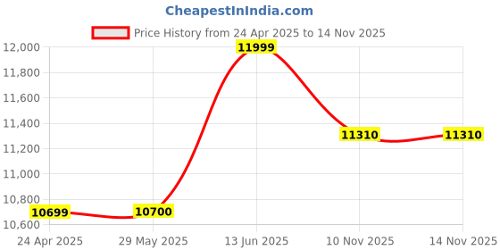 firstcry.com tiny tyke TinyTyke- Automatic Baby Cradle Square Pipe- Fully Foldable | With Warranty | With Mobile App | Square Hammock with Mattress | Blue tiny tyke Price History Graph from 24 Apr 2025 to 14 Nov 2025
