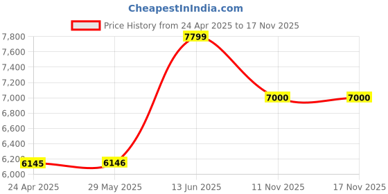 firstcry.com tiny tyke TinyTyke- Automatic Baby Cradle Square Pipe- Semi Foldable | With Warranty | Simple Hammock | Pink tiny tyke Price History Graph from 24 Apr 2025 to 16 Nov 2025