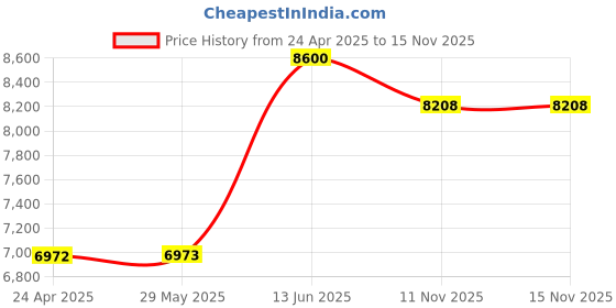 firstcry.com tiny tyke TinyTyke- Automatic Baby Cradle Square Pipe- Semi Foldable | With Warranty | Square Hammock with mattress | Pink tiny tyke Price History Graph from 24 Apr 2025 to 15 Nov 2025