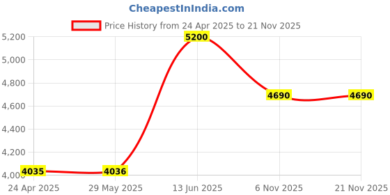 firstcry.com tiny tyke TinyTyke- Baby Cradle Automation Kit (For Manual Baby Cradle/ Cradle Not Included) | With Warranty | With Simple Hammock | Pink tiny tyke Price History Graph from 24 Apr 2025 to 19 Nov 2025