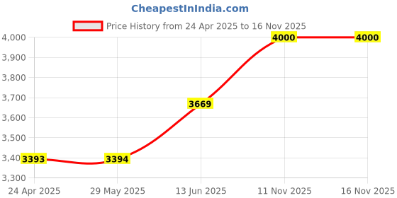 firstcry.com tiny tyke TinyTyke-Manual Baby Cradle Round Pipe - Fully Foldable | Simple Hammock | Pink tiny tyke Price History Graph from 24 Apr 2025 to 16 Nov 2025