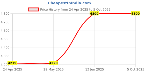firstcry.com tiny tyke TinyTyke-Manual Baby Cradle Round Pipe - Fully Foldable | Square Hammock with Mattress | Pink tiny tyke Price History Graph from 24 Apr 2025 to 5 Oct 2025