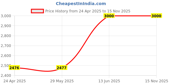 firstcry.com tiny tyke TinyTyke-Manual Baby Cradle Round Pipe - Semi Foldable | Simple Hammock| Blue tiny tyke Price History Graph from 24 Apr 2025 to 15 Nov 2025