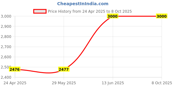 firstcry.com tiny tyke TinyTyke-Manual Baby Cradle Round Pipe - Semi Foldable | Simple Hammock| Pink tiny tyke Price History Graph from 24 Apr 2025 to 7 Oct 2025