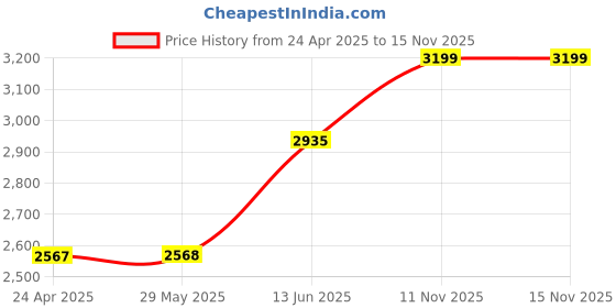 firstcry.com tiny tyke TinyTyke-Manual Baby Cradle Square Pipe - Fully Foldable | Simple Hammock | Blue tiny tyke Price History Graph from 24 Apr 2025 to 14 Nov 2025