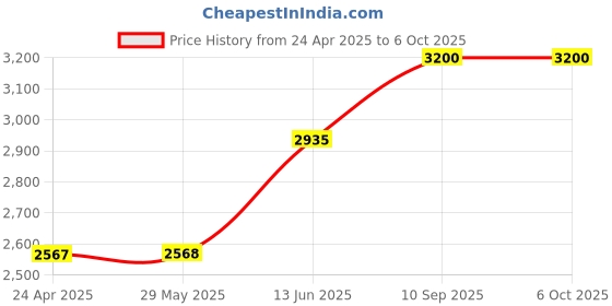 firstcry.com tiny tyke TinyTyke-Manual Baby Cradle Square Pipe - Fully Foldable | Simple Hammock | Pink tiny tyke Price History Graph from 24 Apr 2025 to 5 Oct 2025