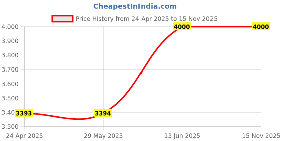 firstcry.com tiny tyke TinyTyke-Manual Baby Cradle Square Pipe - Fully Foldable | Square Hammock with Mattress | Pink tiny tyke Price History Graph from 24 Apr 2025 to 15 Nov 2025