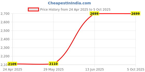 firstcry.com tiny tyke TinyTyke-Manual Baby Cradle Square Pipe - Semi Foldable | Simple Hammock | Blue tiny tyke Price History Graph from 24 Apr 2025 to 5 Oct 2025