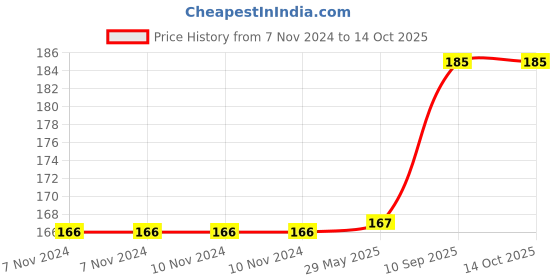 firstcry.com tiny bee TinyBee Ayodhya Ram Mandir 3D Model Wooden Temple- Brown tiny bee Price History Graph from 7 Nov 2024 to 13 Oct 2025