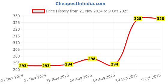 firstcry.com TinyBee Bunny & Panda Wooden Teether Pack of 2 - Brown tinybee Price History Graph from 21 Nov 2024 to 9 Oct 2025
