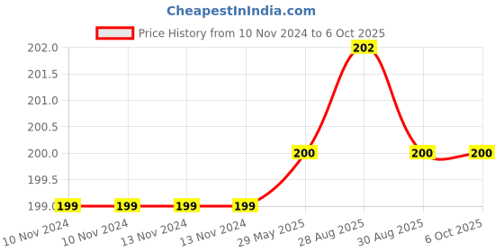 firstcry.com tinybee Bunny Wooden Teether  - (color may vary) tinybee Price History Graph from 10 Nov 2024 to 5 Oct 2025