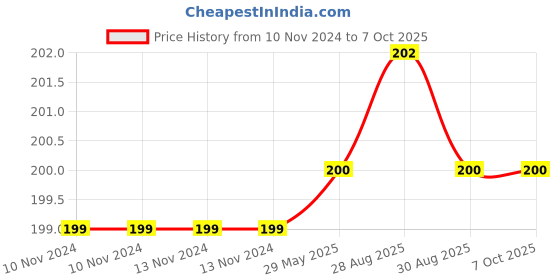 firstcry.com TinyBee Koala Teether - Brown tinybee Price History Graph from 10 Nov 2024 to 6 Oct 2025