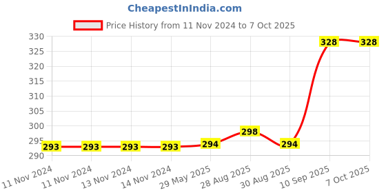 firstcry.com TinyBee Owl & Nemo Fish Wooden Teether Pack of 2 - Brown tinybee Price History Graph from 11 Nov 2024 to 7 Oct 2025
