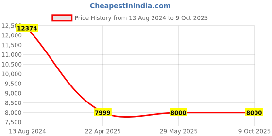 firstcry.com Tinyberg B-Wagon travel Stroller with 5 Point safety harness with adjustable canopy - Black tinyberg Price History Graph from 13 Aug 2024 to 9 Oct 2025