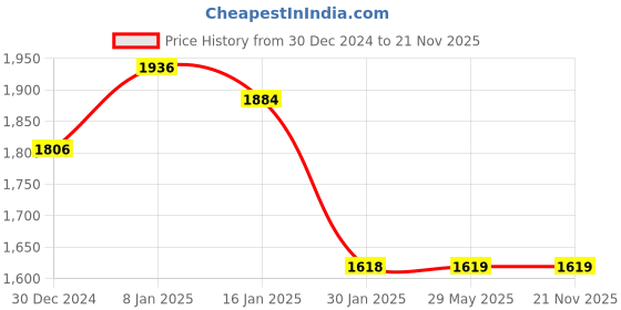 firstcry.com Tinyberg CuddleHipsy 4-in-1 Carrying Position Baby Carrier With Storage IErgonomic Hip Seat - Haze Grey tinyberg Price History Graph from 30 Dec 2024 to 21 Nov 2025