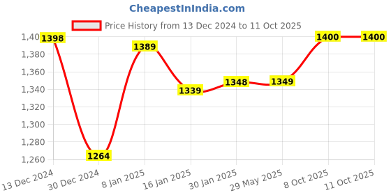 firstcry.com Tinyberg Speedster Remote Control Speed Car, High Speed With Rechargeable Battery I Gifting Car for 4 years + Kids| BIS Certified- Blue Thunderbolt tinyberg Price History Graph from 13 Dec 2024 to 11 Oct 2025