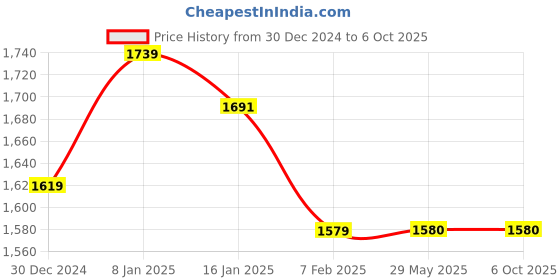 firstcry.com Tinyberg TinySnug 4-in-1 Carrying Position Baby Carrier I Ergonomic Hip Seat - Soft Skyline tinyberg Price History Graph from 30 Dec 2024 to 6 Oct 2025