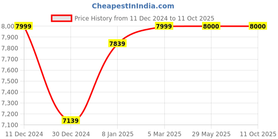 firstcry.com Tinyberg TinyThrone Premium High Chair with Toy bar Adjustubale Heights & Wheel - Black tinyberg Price History Graph from 11 Dec 2024 to 10 Oct 2025
