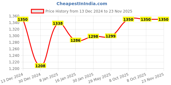 firstcry.com Tinyberg Turbo Monster Remote Control Jeep Car, 1:20 Monster Car,With Rechargeable Battery I Gifting Car for 4 years + Kids I BIS Certified- Red Rocket tinyberg Price History Graph from 13 Dec 2024 to 23 Nov 2025
