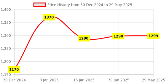 firstcry.com Tinyberg Vroom Vroom Scooter With Led Flashing Wheels, Adjustable Handle Height - Skyblue Breeze tinyberg Price History Graph from 30 Dec 2024 to 29 May 2025