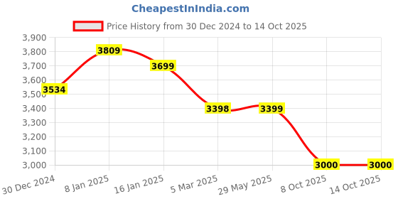 firstcry.com Tinyberg WonderSeat 2 in 1 Baby High Chair - Skyline Blue tinyberg Price History Graph from 30 Dec 2024 to 14 Oct 2025