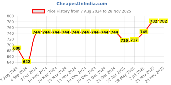 firstcry.com Tinycare Aeroplane Print Bib Pack of 5 - Multicolour tinycare Price History Graph from 7 Aug 2024 to 27 Nov 2025