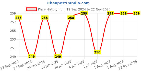 firstcry.com Tinycare Baby Bath Towel Rabbit Print - Pink tinycare Price History Graph from 12 Sep 2024 to 22 Nov 2025