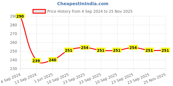 firstcry.com Tinycare Baby Cloth Nappy Comfy Junior Newborn Blue And White - Set of 5 tinycare Price History Graph from 4 Sep 2024 to 24 Nov 2025