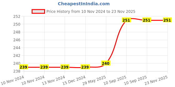 firstcry.com Tinycare Baby Cloth Nappy Comfy Junior Newborn Yellow And White - Set of 5 tinycare Price History Graph from 10 Nov 2024 to 23 Nov 2025
