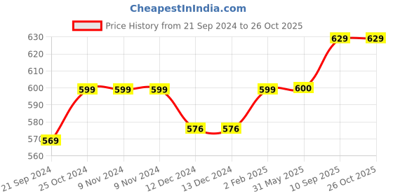 firstcry.com Tinycare Baby Hooded Super Fine Wrapper Duck Print - Peach tinycare Price History Graph from 21 Sep 2024 to 26 Oct 2025