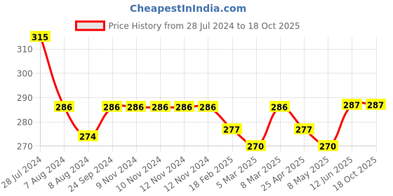 firstcry.com Tinycare Baby Hooded Towel Strawberry Print - Yellow tinycare Price History Graph from 28 Jul 2024 to 17 Oct 2025