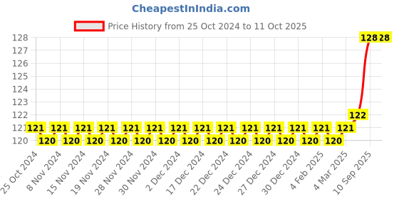 firstcry.com Tinycare Baby Nappy Liner Set Of 3 (Colour May Vary) tinycare Price History Graph from 25 Oct 2024 to 11 Oct 2025