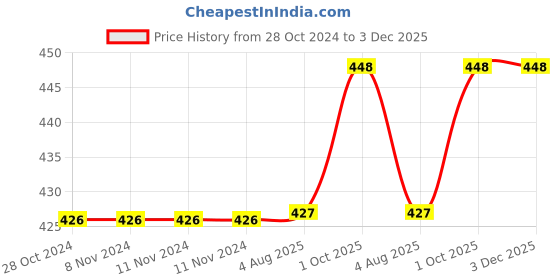 firstcry.com Tinycare Baby Nappy Medium Set of 5 (Colour May Vary) tinycare Price History Graph from 28 Oct 2024 to 3 Dec 2025
