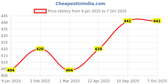 firstcry.com Tinycare Baby Nappy Rtw Plain with Velcro Set of 5 Small - Multicolour tinycare Price History Graph from 9 Jan 2025 to 7 Oct 2025