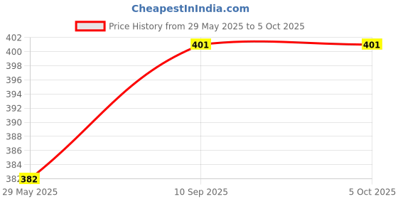 firstcry.com Tinycare Baby Nappy Rtw Plain with Velcro Set of 5 Zero Size - Multicolour tinycare Price History Graph from 29 May 2025 to 5 Oct 2025