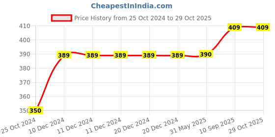 firstcry.com Tinycare Baby Nappy Small - Set of 5 tinycare Price History Graph from 25 Oct 2024 to 29 Oct 2025