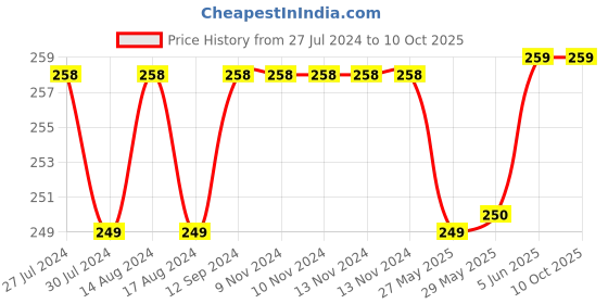 firstcry.com Tinycare Baby Towel with Rabbit Print - Pink tinycare Price History Graph from 27 Jul 2024 to 10 Oct 2025