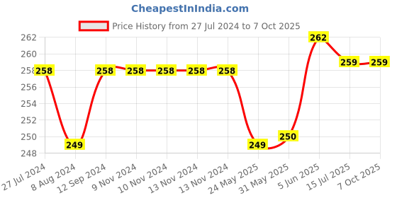 firstcry.com Tinycare Baby Towel with Rabbit Print - Yellow tinycare Price History Graph from 27 Jul 2024 to 7 Oct 2025
