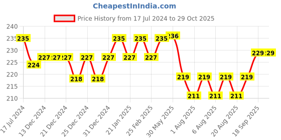 firstcry.com Tinycare Baby Towel With Teddy Print - Orange White tinycare Price History Graph from 17 Jul 2024 to 28 Oct 2025