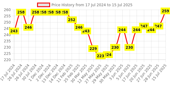 firstcry.com Tinycare Bonnet Style Cap Extra Large - Set Of 3 tinycare Price History Graph from 17 Jul 2024 to 15 Jul 2025